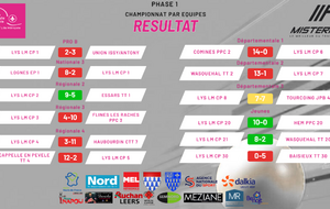 Résultats de la 3ème journée : Un week-end en demi-teinte pour le CPLM !