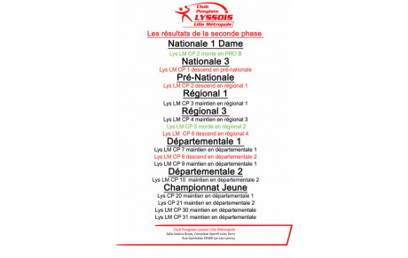 Résultat championnat par équipe phase 2